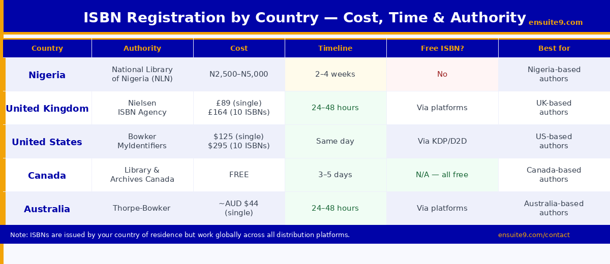 ISBN registration comparison table for Nigeria, UK, US, Canada and Australia showing cost, timeline, issuing authority and whether free ISBNs are available