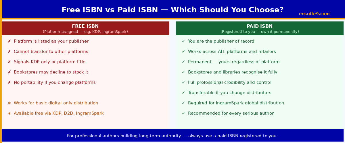 Free ISBN versus paid ISBN comparison showing ownership, portability, platform restrictions and professional credibility for authors