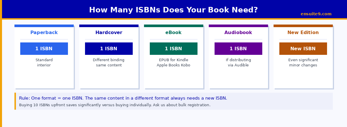 Free ISBN versus paid ISBN comparison showing ownership, portability, platform restrictions and professional credibility for authors