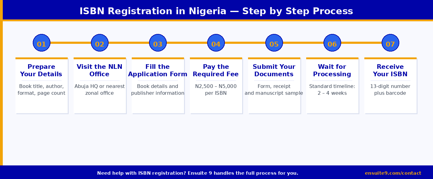 ISBN registration in Nigeria — step-by-step guide for authors and publishers showing cost and process