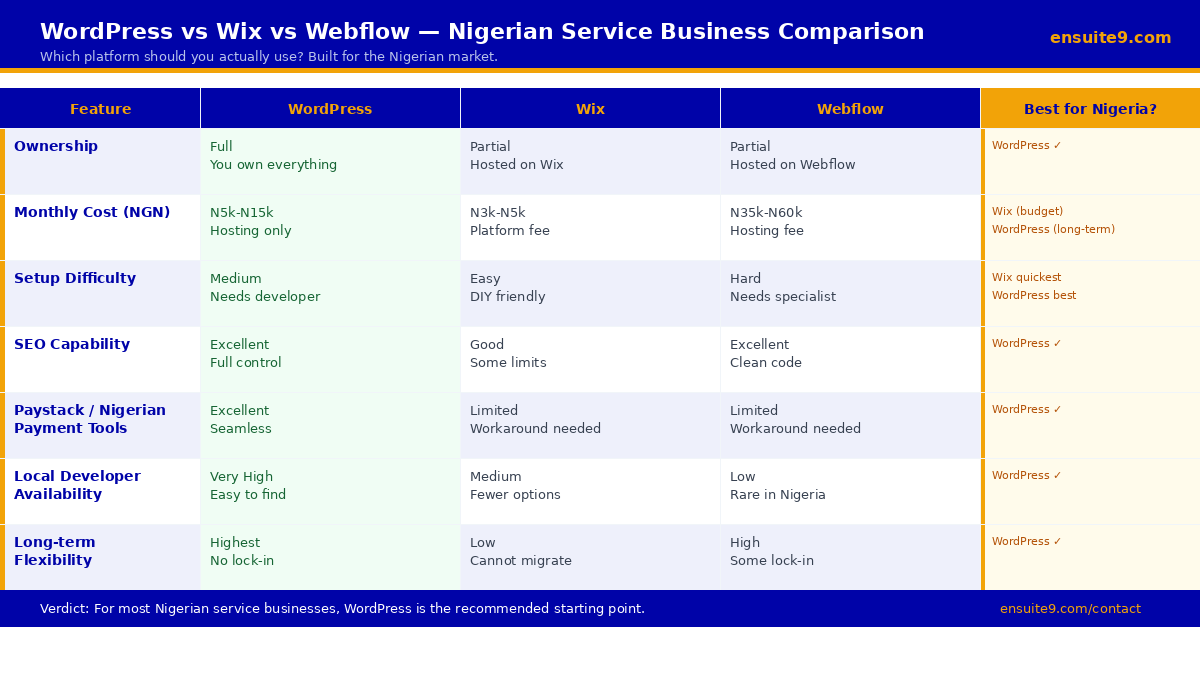 WordPress vs Wix vs Webflow comparison table for Nigerian service businesses — cost, SEO, payment tools, and developer availability