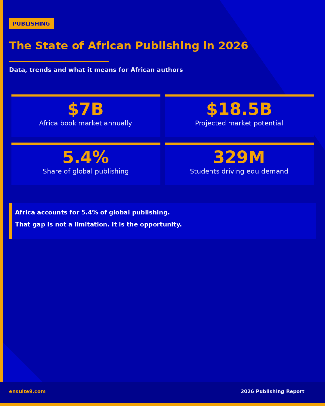 The state of African publishing in 2026 — data, trends and market size showing Africa's $7 billion book market and $18.5 billion growth potential