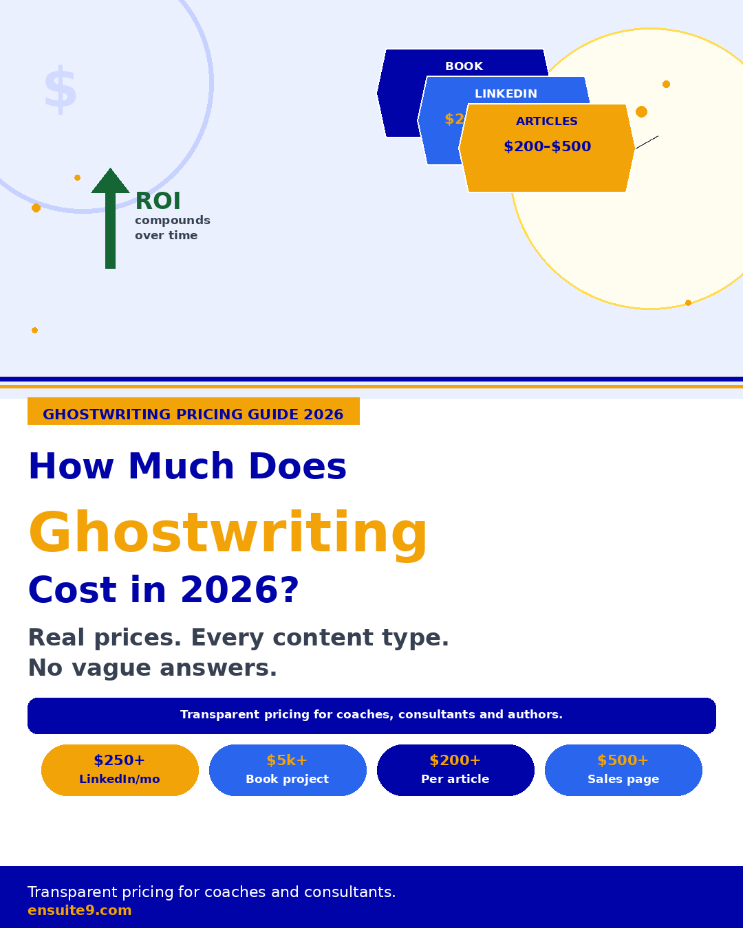 How much does ghostwriting cost in 2026 — price tags showing LinkedIn, book, article and sales copy ghostwriting rates