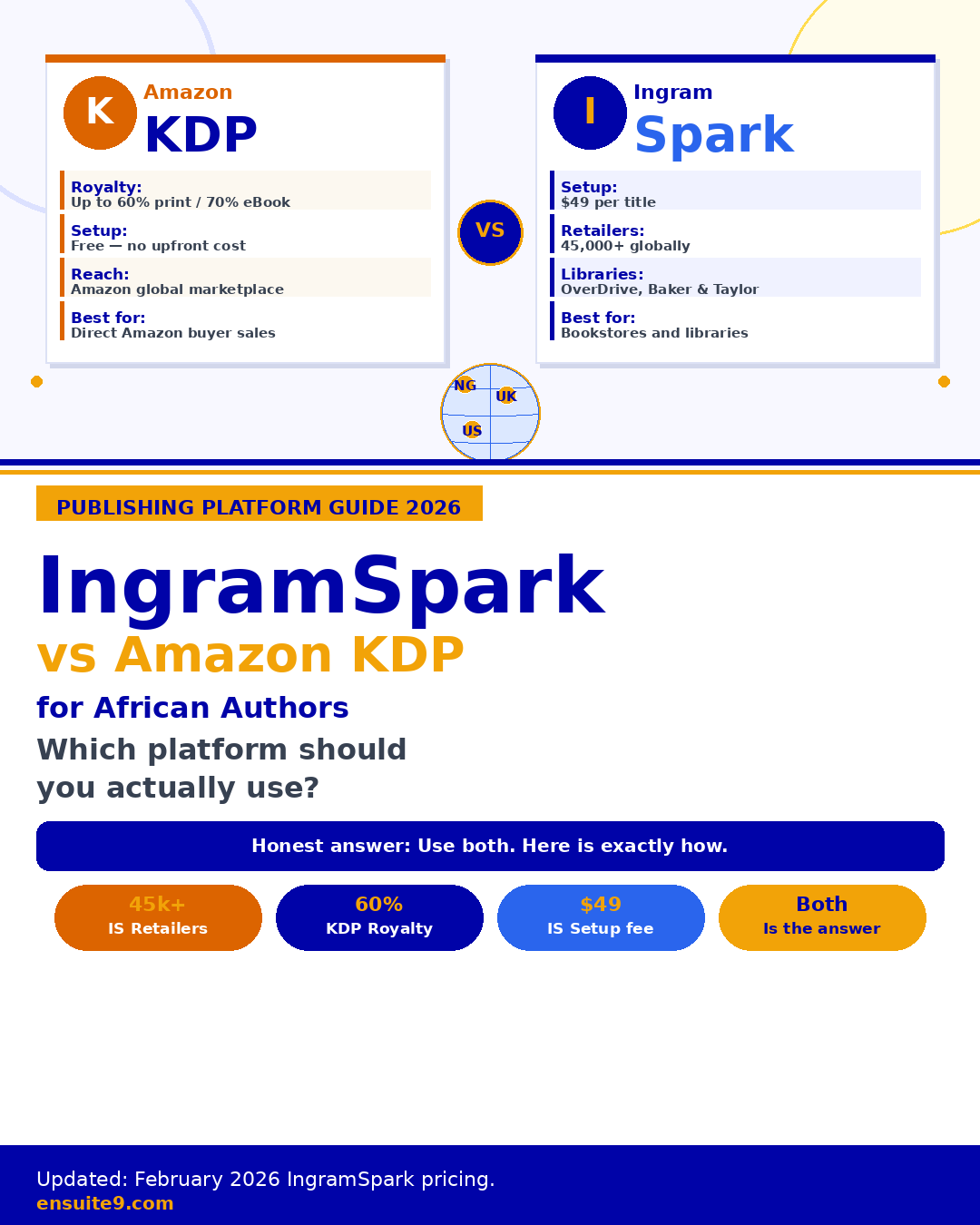 IngramSpark vs Amazon KDP for African authors 2026 — platform comparison cards showing royalties, reach and setup costs