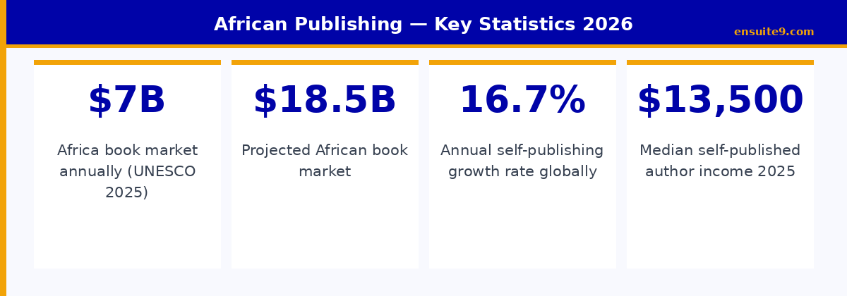 African publishing key statistics 2026 — market size, growth rate and author income data