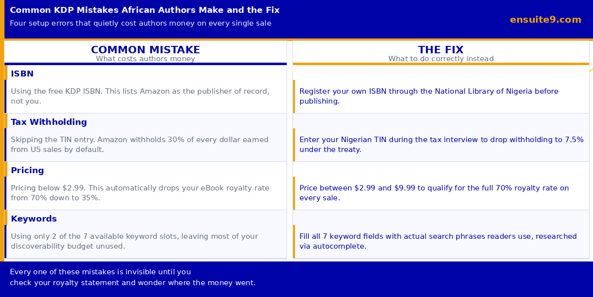 Common KDP mistakes African authors make, ISBN, tax withholding, pricing and keyword errors with the correct fix for each