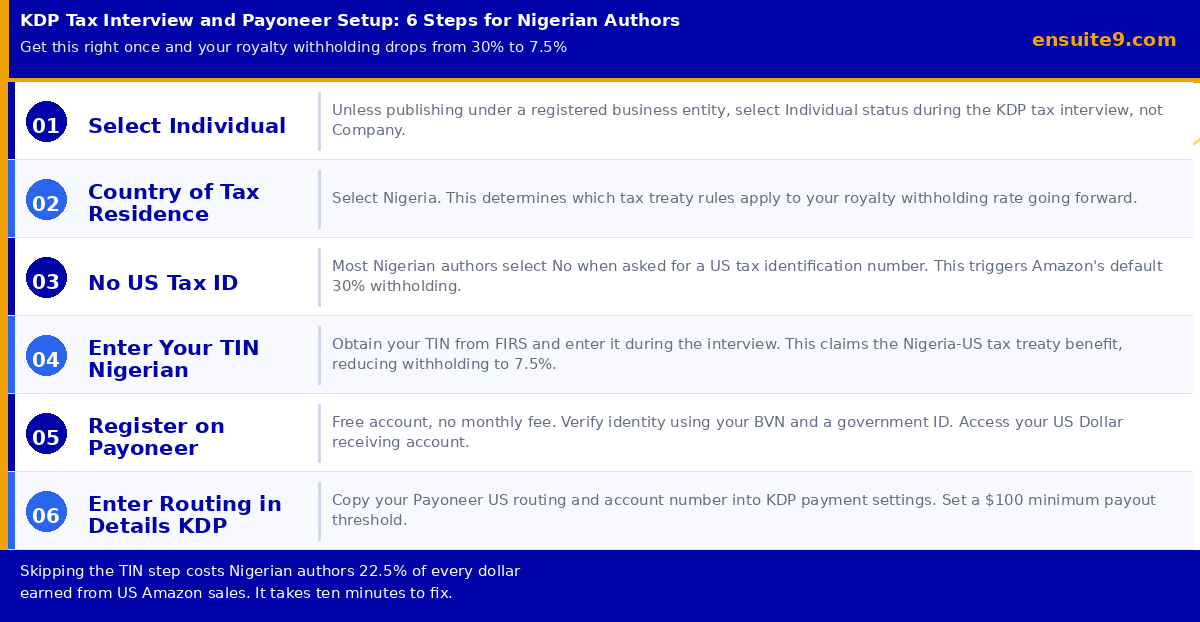 KDP tax interview and Payoneer setup for Nigerian authors, 6 steps from selecting individual status to entering routing details
