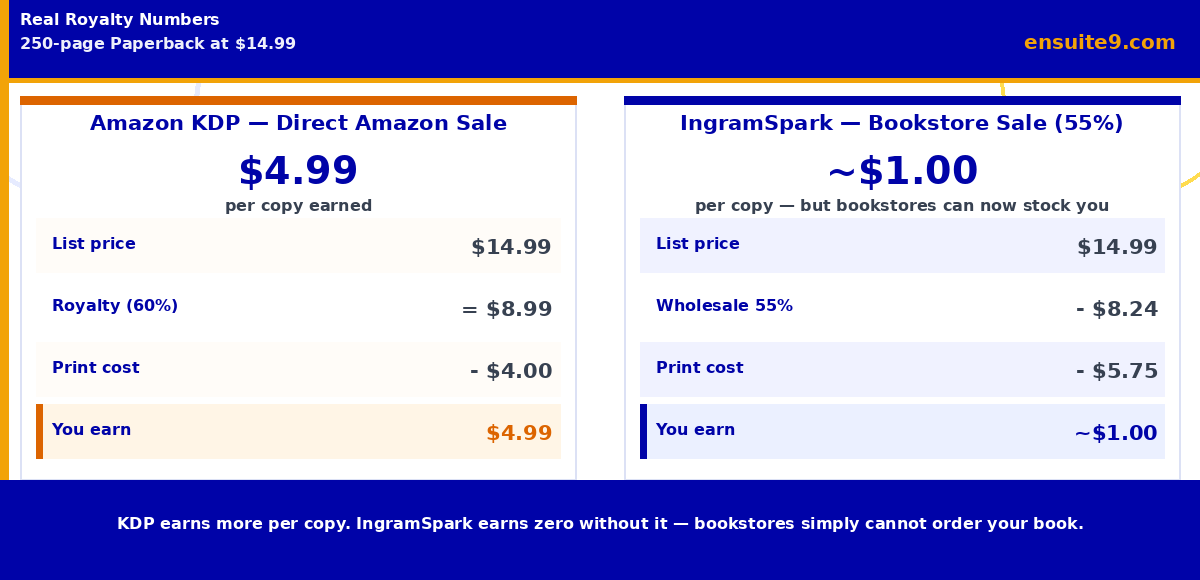 IngramSpark vs Amazon KDP comparison table 2026 — setup cost, royalties, bookstore access, library distribution and print quality for African authors