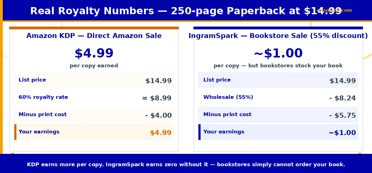 IngramSpark vs Amazon KDP comparison table 2026 — setup cost, royalties, bookstore access, library distribution and print quality for African authors