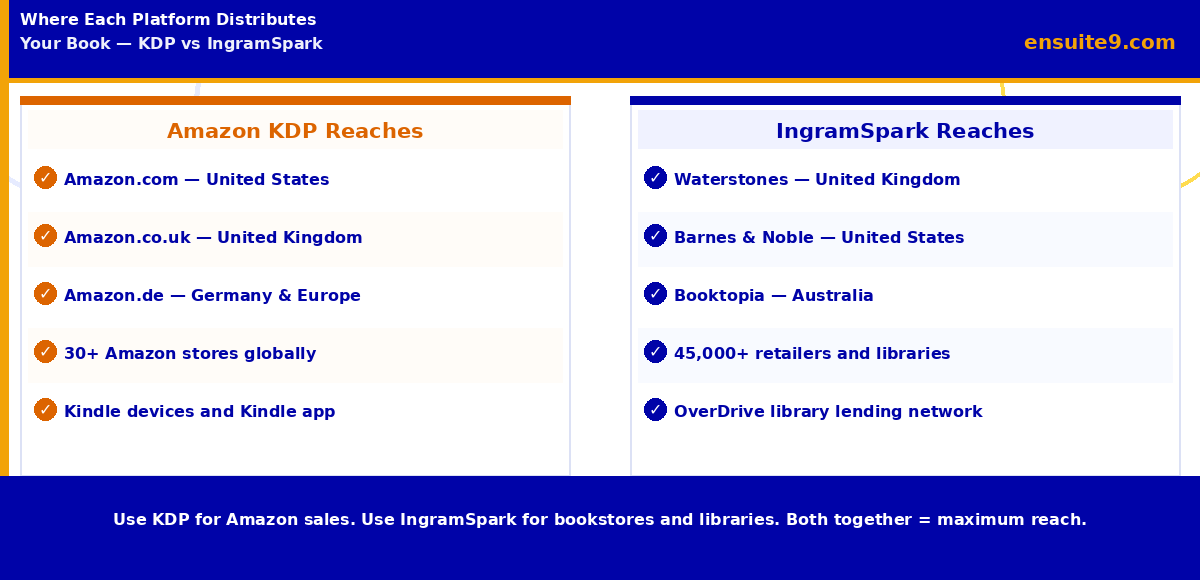 KDP and IngramSpark are complementary not competing — use KDP for Amazon and IngramSpark for the rest of the world — Ensuite 9