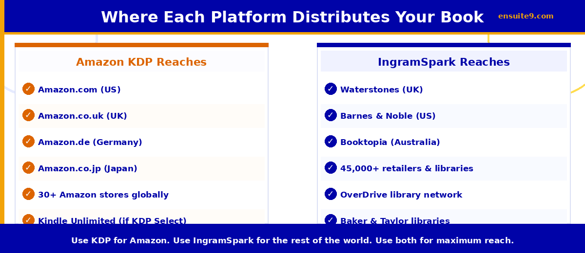 KDP and IngramSpark are complementary not competing — use KDP for Amazon and IngramSpark for the rest of the world — Ensuite 9