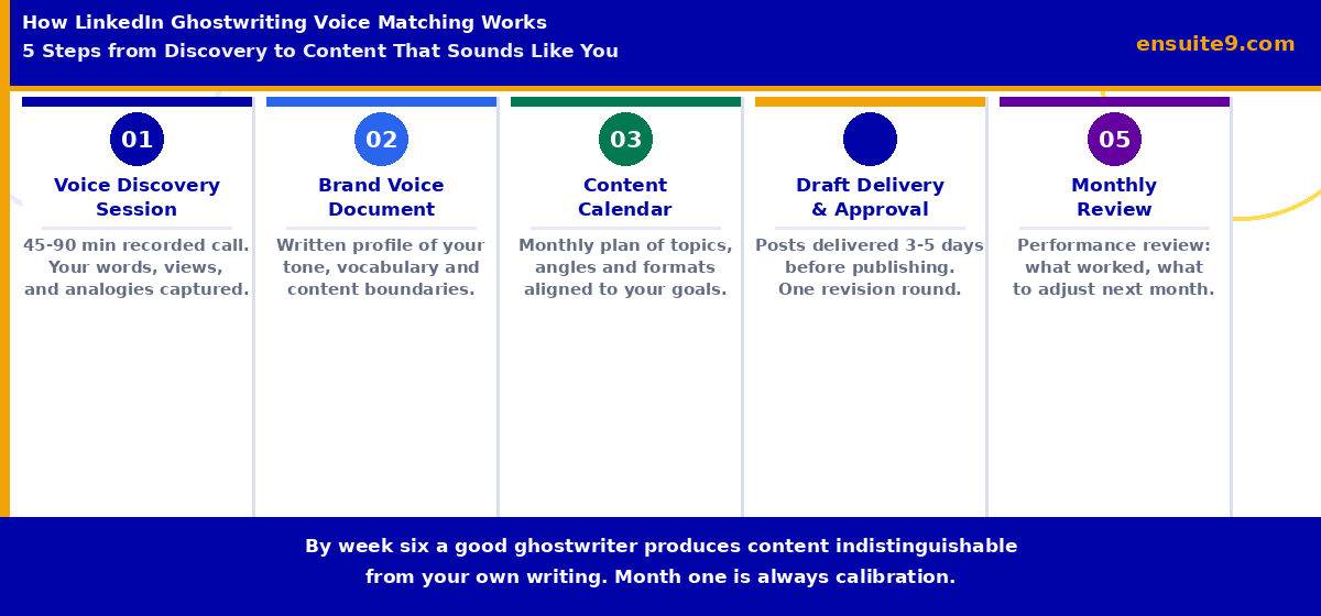 How LinkedIn ghostwriting voice matching works — 5 steps from discovery session to monthly review
