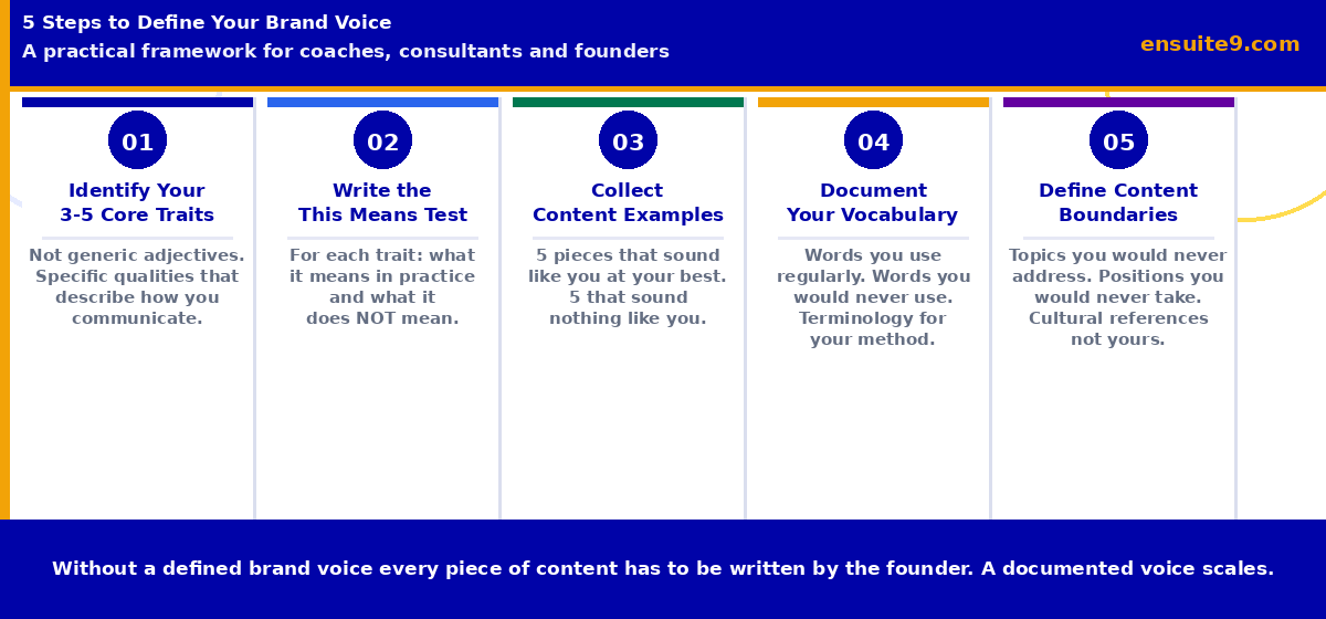 5 steps to define your brand voice — core traits, this means test, content examples, vocabulary and content boundaries