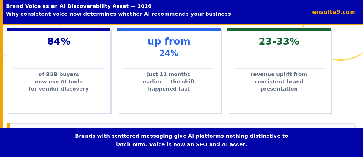 Brand voice as an AI discoverability asset — 84% of B2B buyers use AI for vendor discovery, consistent voice gets cited and recommended
