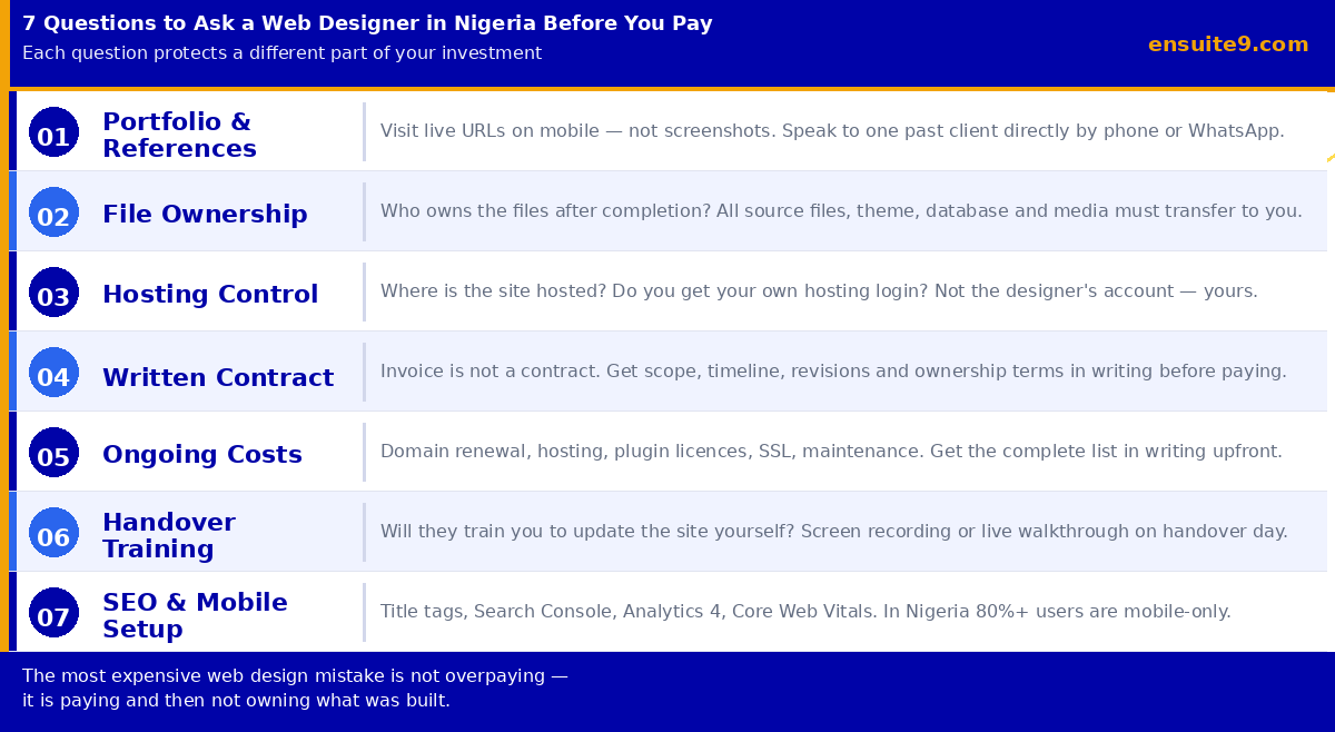 7 questions to ask a web designer in Nigeria before you pay — portfolio, file ownership, hosting, contract, costs, training and SEO
