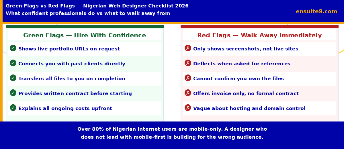 Green flags vs red flags when hiring a Nigerian web designer in 2026 — confident professionals vs what to walk away from