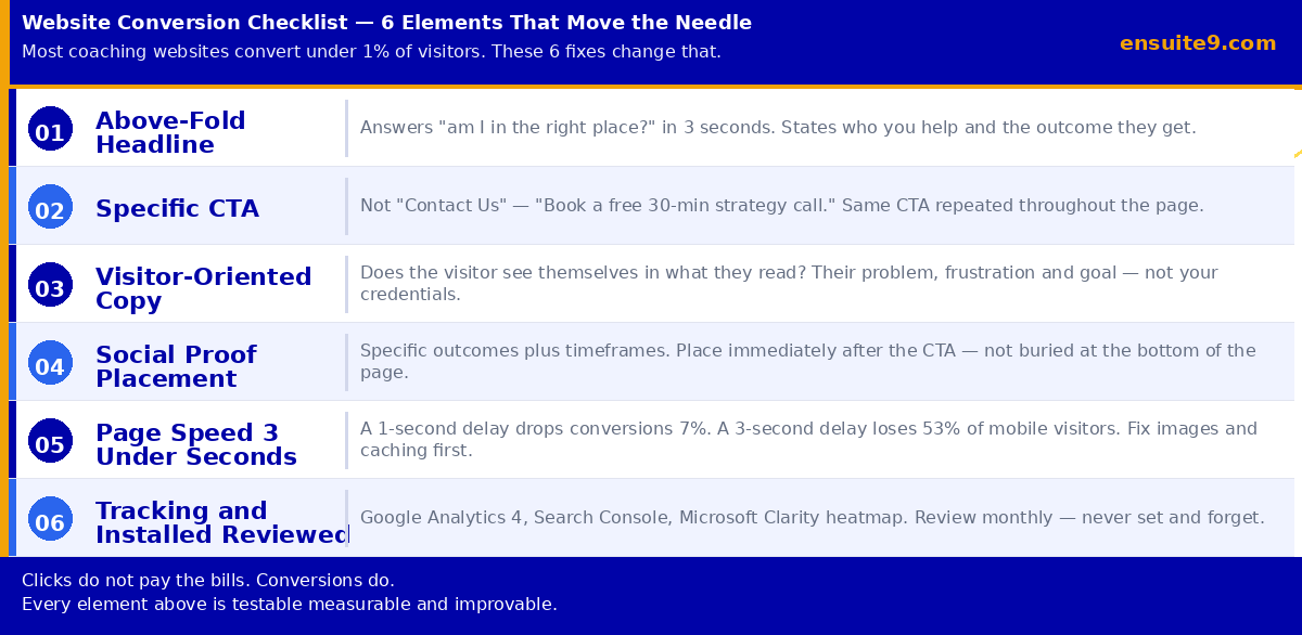 Website conversion checklist — 6 elements that move the needle including headline, CTA, copy, social proof, page speed and tracking
