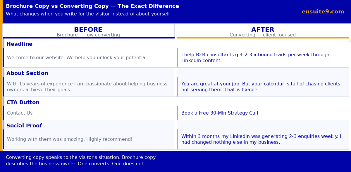 Brochure copy vs converting copy — before and after examples for headline, about section and CTA showing the exact difference in approach