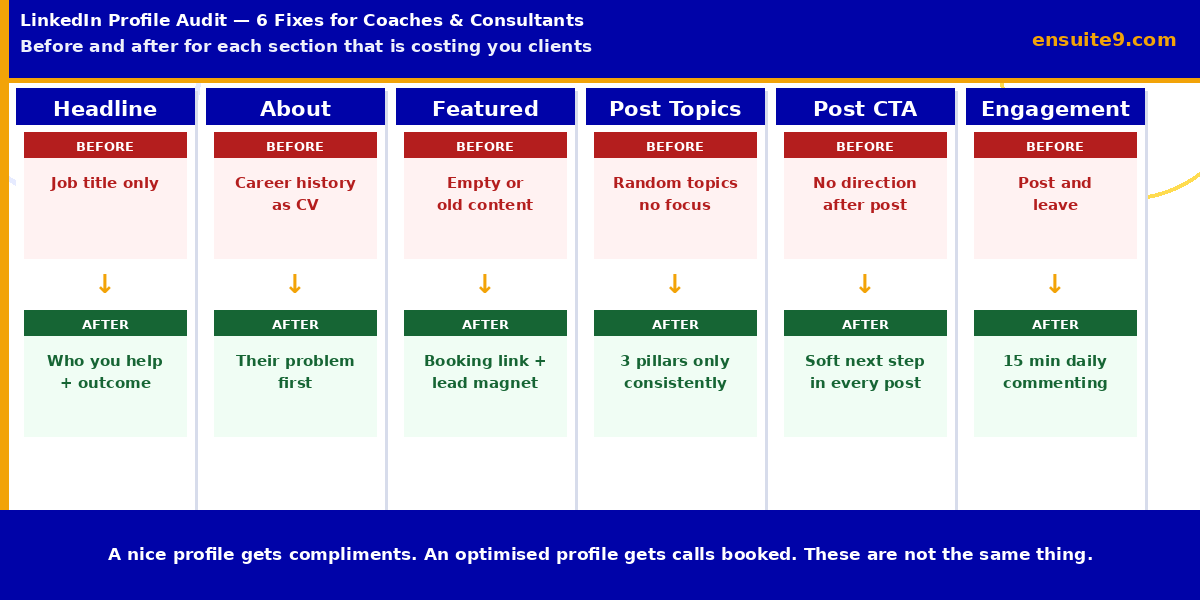 LinkedIn profile audit — 6 before and after fixes for coaches and consultants covering headline, about section, featured, posts, CTA and engagement