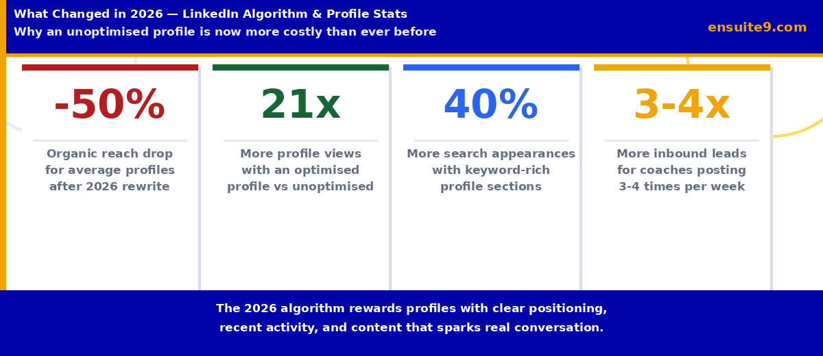 LinkedIn algorithm stats 2026 — 50% organic reach drop for average profiles, 21x more views with optimised profile, 40% more search appearances