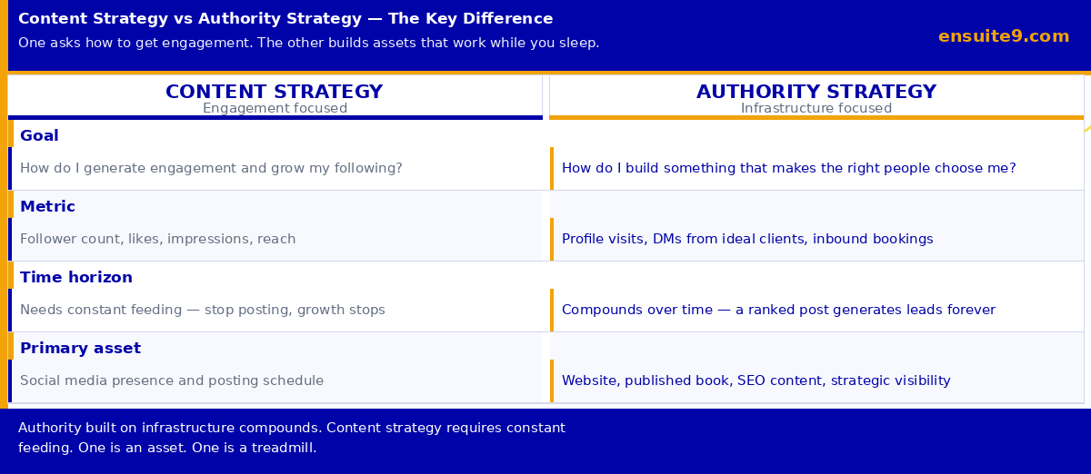 Content strategy vs authority strategy — engagement focused vs infrastructure focused comparison for coaches and consultants 2026