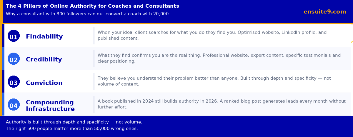 The 4 pillars of online authority — findability, credibility, conviction and compounding infrastructure for coaches and consultants