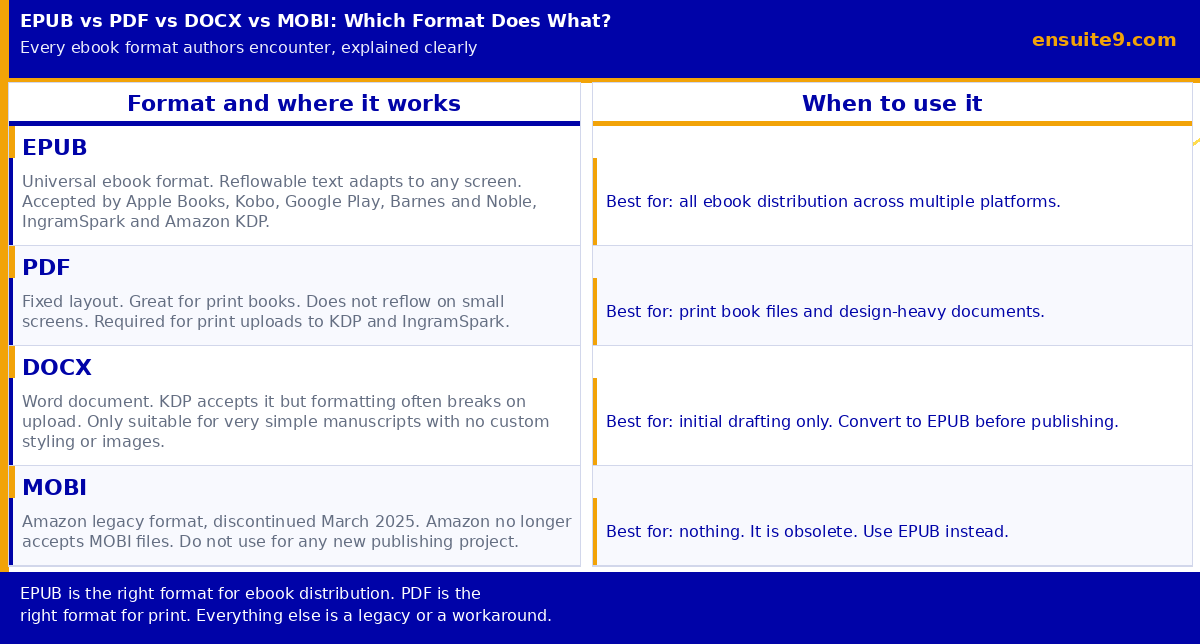 EPUB vs PDF vs DOCX vs MOBI format comparison for authors showing what each format does and when to use it