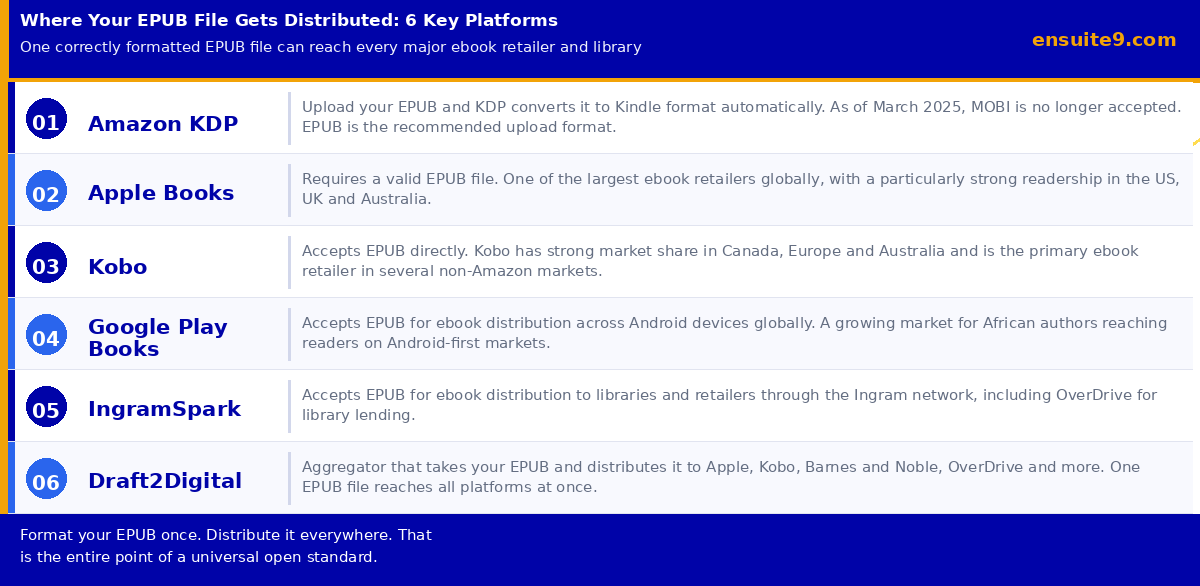 Where your EPUB file gets distributed: Amazon KDP, Apple Books, Kobo, Google Play Books, IngramSpark and Draft2Digital explained