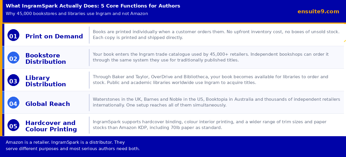 What IngramSpark does: 5 core functions including print on demand, bookstore distribution, library access, global reach and hardcover printing