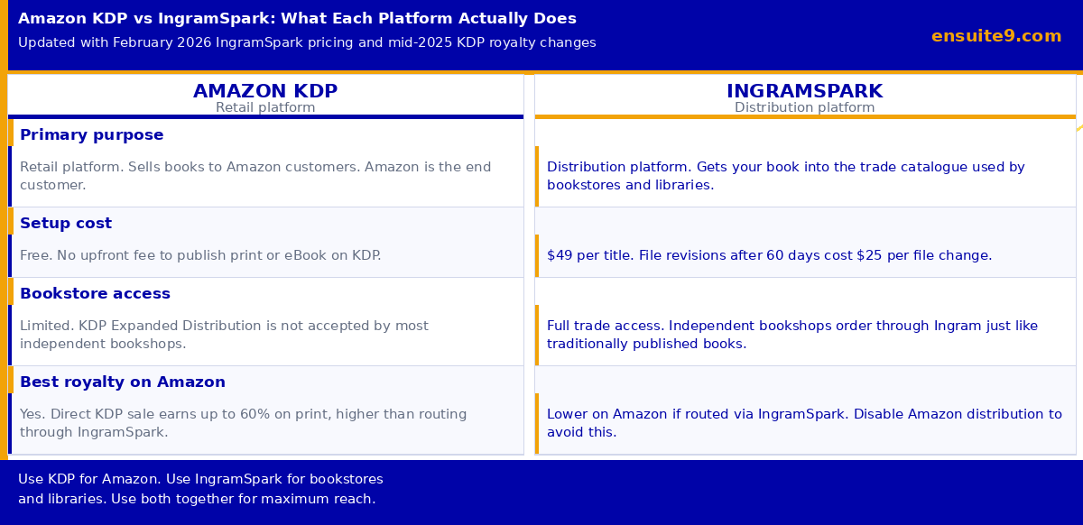 Amazon KDP vs IngramSpark comparison: retail platform vs distribution platform, setup costs, bookstore access and royalty rates updated 2026