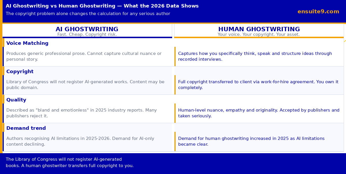 AI ghostwriting vs human ghostwriting 2026 — voice matching, copyright, quality and demand trend comparison showing why human writers win