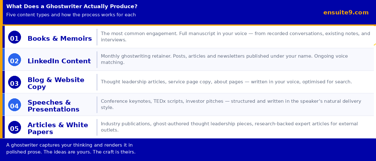 What does a ghostwriter produce — 5 content types including books, LinkedIn content, blog copy, speeches and articles