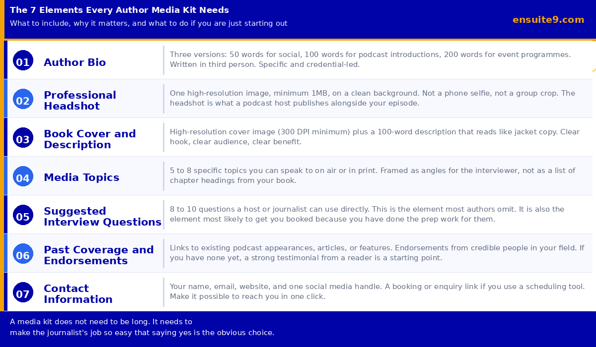 The 7 elements every author media kit needs: bio, headshot, book cover, media topics, interview questions, past coverage and contact information