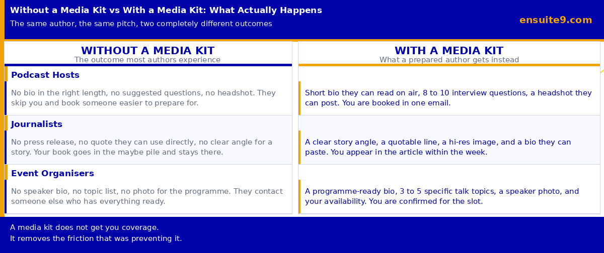 Without a media kit vs with a media kit showing what happens when podcast hosts, journalists and event organisers receive your pitch