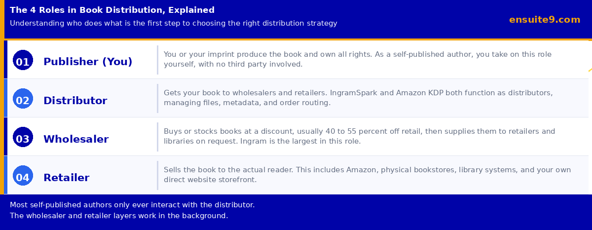 The 4 roles in book distribution explained, publisher, distributor, wholesaler and retailer