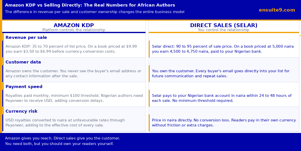 Amazon KDP vs direct sales comparison for African authors showing revenue per sale, customer data, payment speed and currency risk