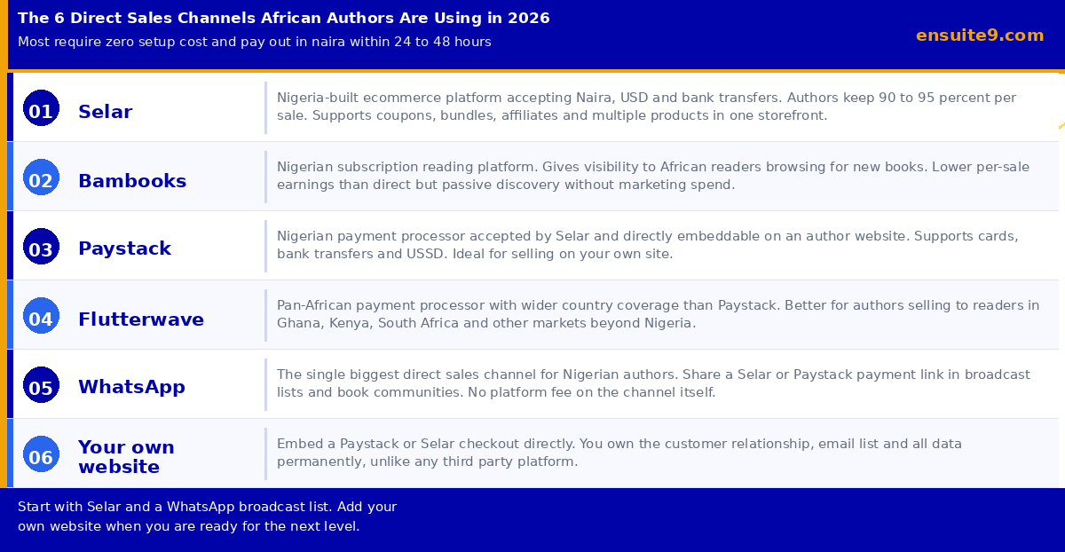 The 6 direct sales channels African authors are using in 2026, Selar, Bambooks, Paystack, Flutterwave, WhatsApp and own website